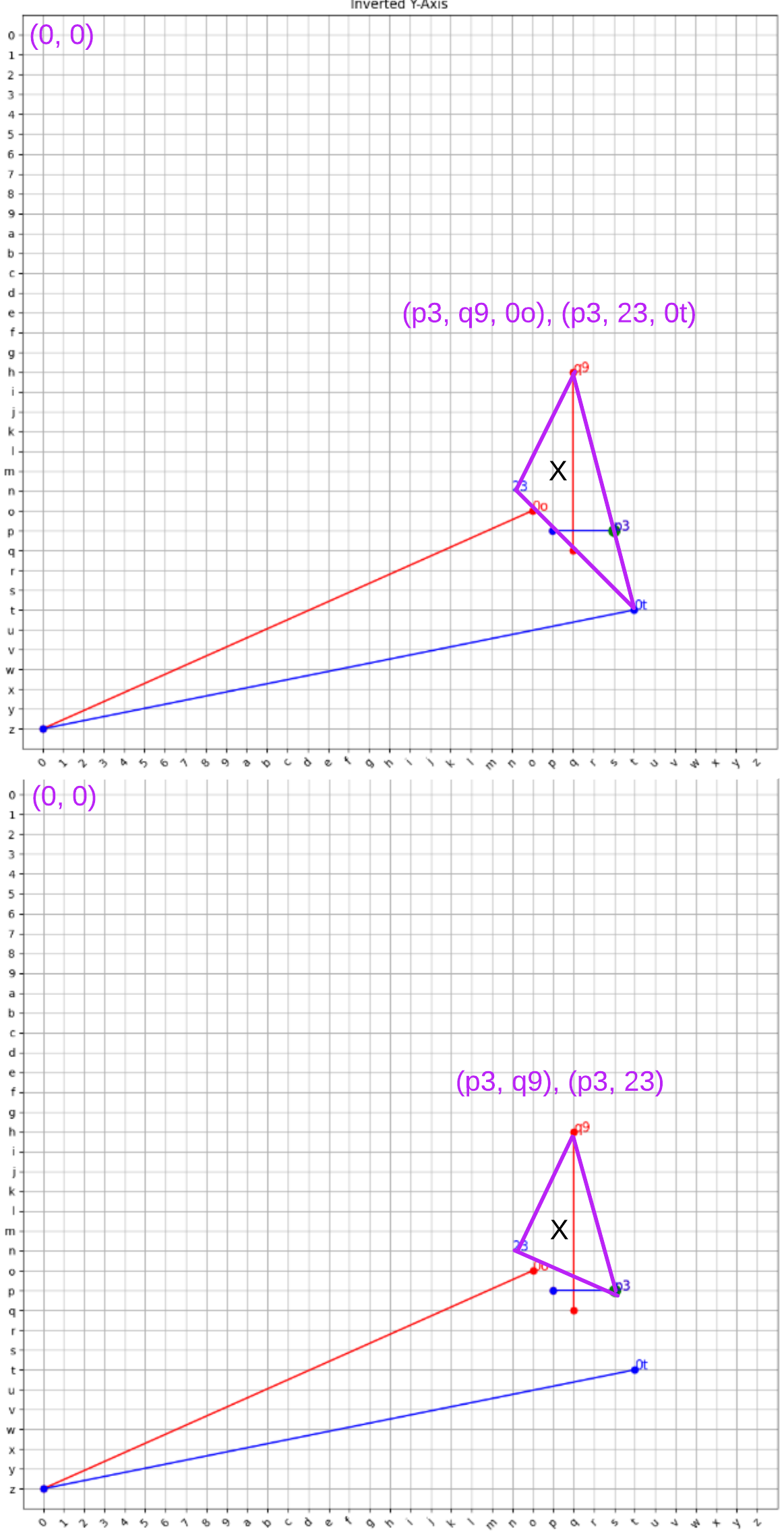 plotted dianscher coordinates